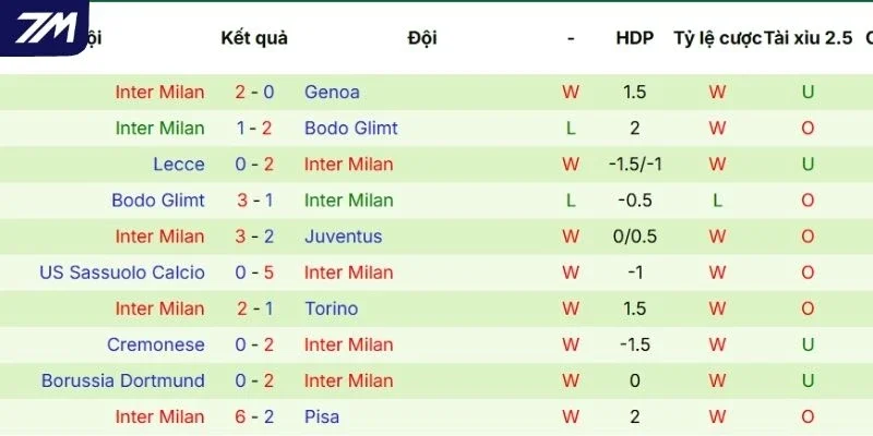 Kết quả của Inter Milan gần đây tại mọi đấu trường 