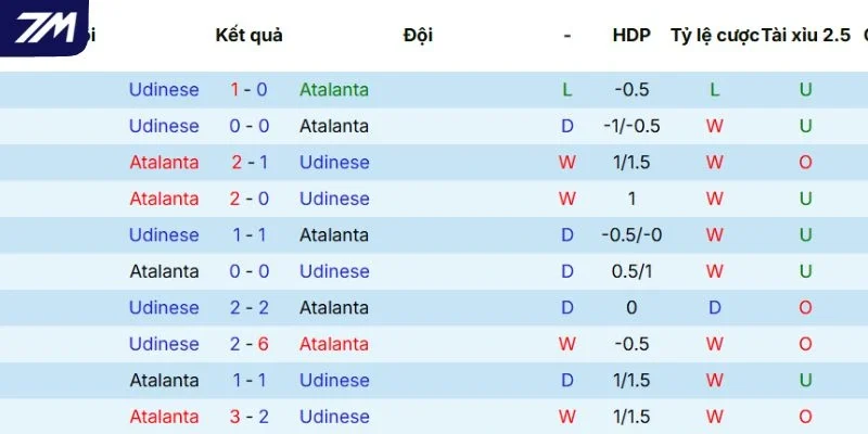 Kết quả đối đầu của Atalanta vs Udinese trong quá khứ