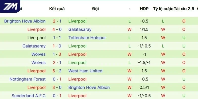 Kết quả thi đấu thời gian qua của Liverpool