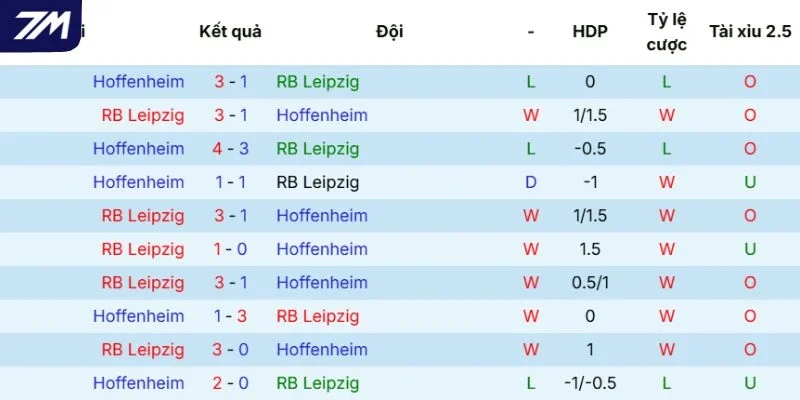 Lịch sử chạm trán giữa RB Leipzig vs Hoffenheim