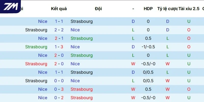 Lịch sử so tài giữa Strasbourg và Nice