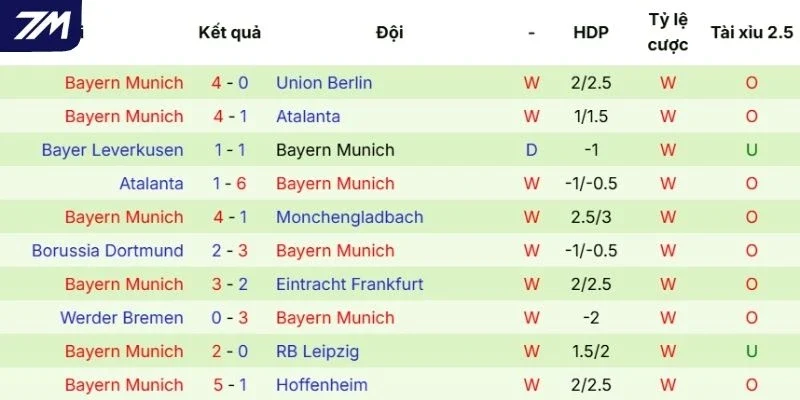 Màn thể hiện mới nhất của Bayern Munich