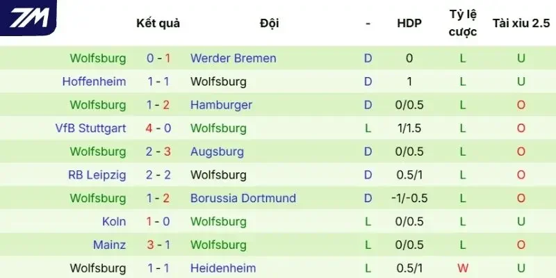 Màn thể hiện mới nhất của Wolfsburg