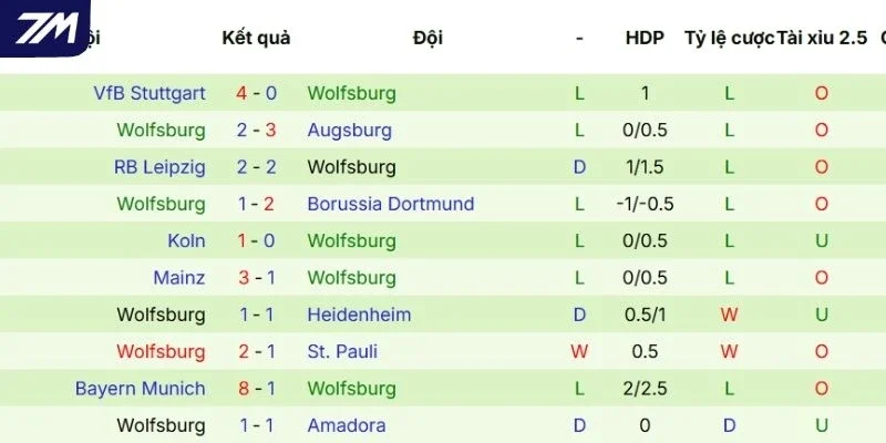 Màn thể hiện mới nhất của Wolfsburg
