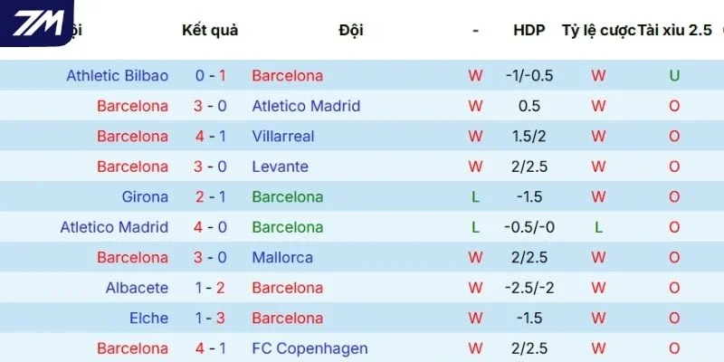 Màn trình diễn gần đây của Barcelona