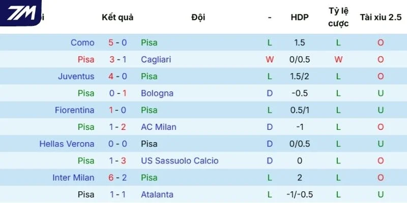 Màn trình diễn gần đây của Pisa