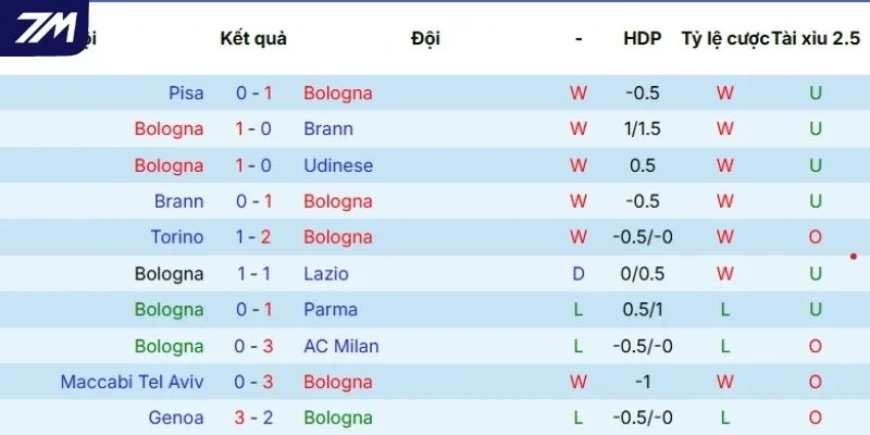 Phong độ của Bologna thể hiện qua 5 trận gần nhất