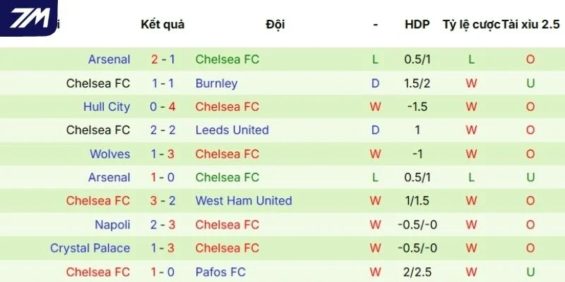 Phong độ của Chelsea thể hiện qua 5 trận gần đây