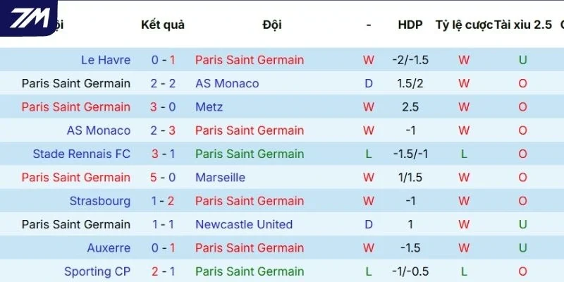 Phong độ của PSG thể hiện qua 5 trận gần đây
