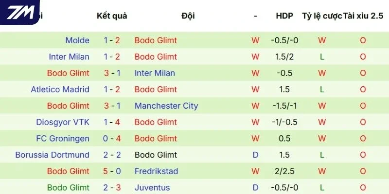 Phong độ gần đây của Bodo Glimt