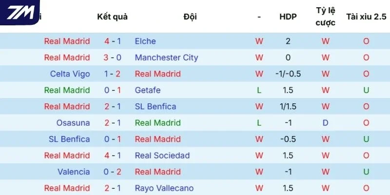 Phong độ gần đây của Real Madrid