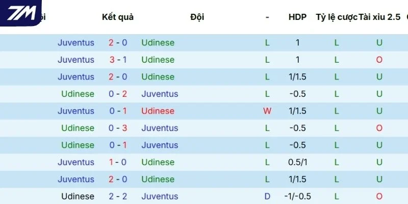 Phong độ thi đấu gần đây của Udinese