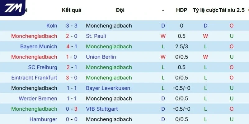 Phong độ thi đấu gần nhất của M'gladbach