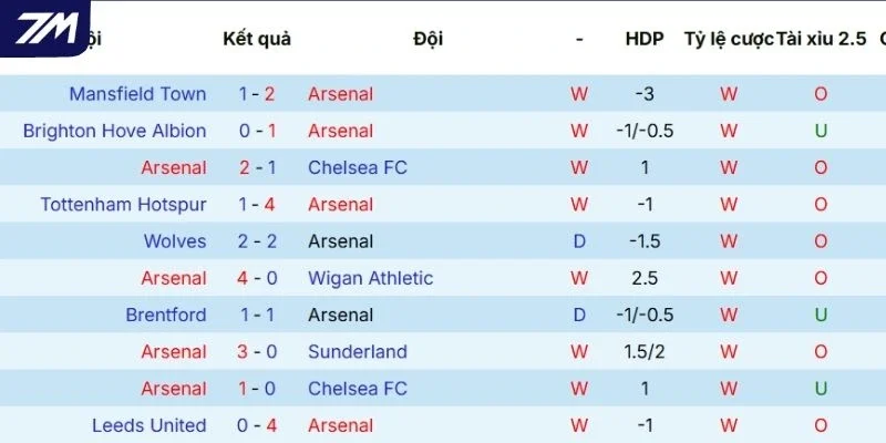 Phong độ thời gian gần đây của Arsenal