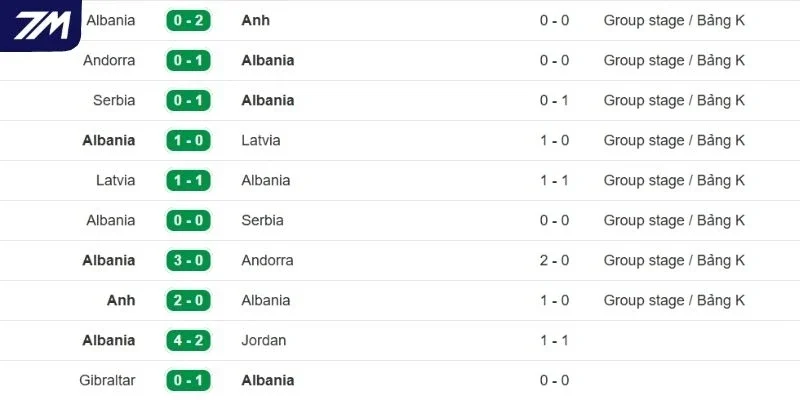 Phong độ thực tại của Albania