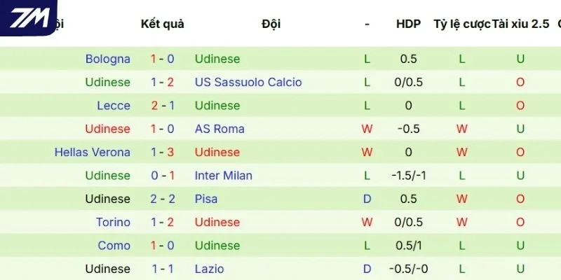 Thành tích gần đây của Udinese tại mọi đấu trường