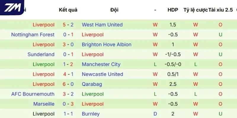Thành tích Liverpool trong 5 trận gần đây nhất