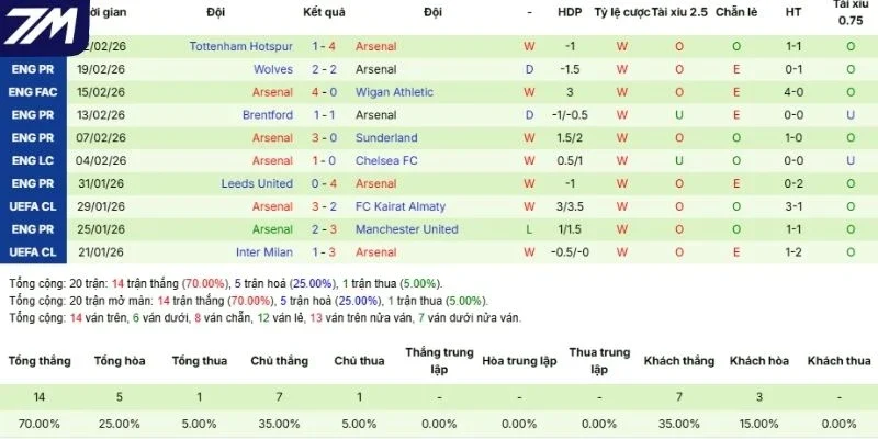 5 trận gần nhất của Arsenal tại mọi đấu trường