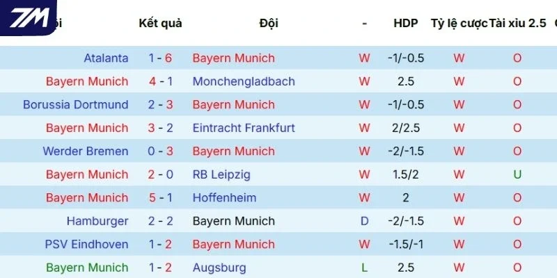 Thành tích ra sân mới đây của Bayern Munich
