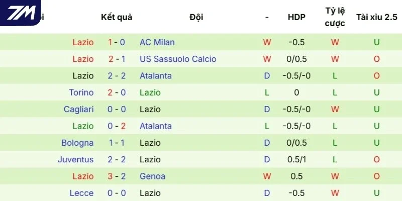 Thành tích ra sân mới nhất của Lazio