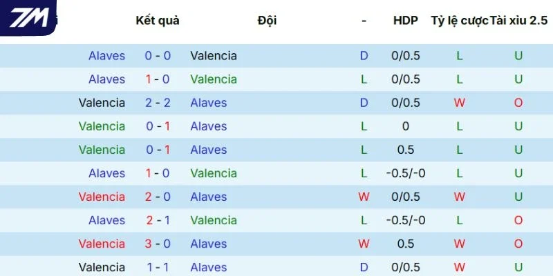 Thành tích sau những lần chạm mặt giữa Valencia vs Alavés