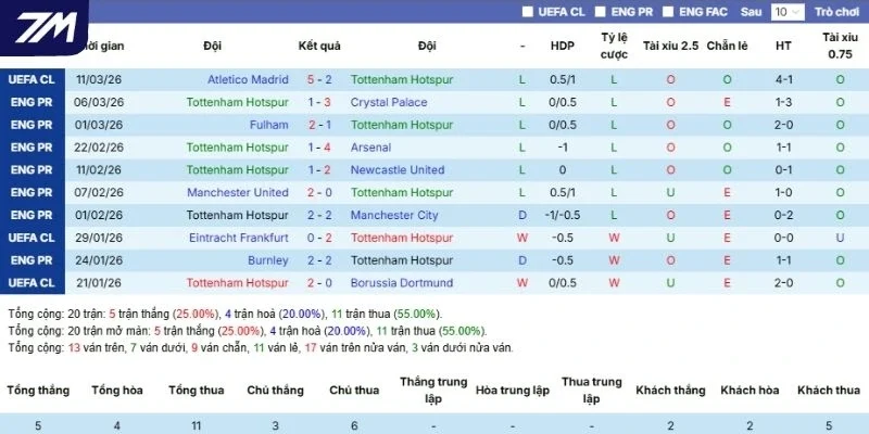 Kết quả 5 trận mới nhất Tottenham ra sân