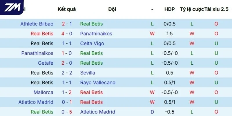 Thành tích thi đấu gần nhất của Real Betis