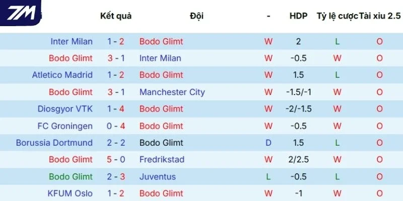 Thành tích thi đấu thời gian gần đây của Bodo Glimt