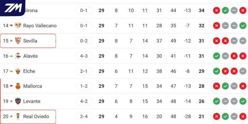 Thứ bậc của hai đội ở giải đấu La Liga