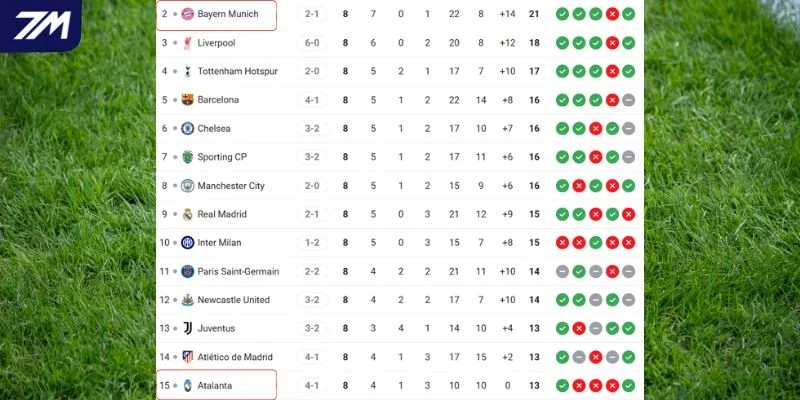 Thứ hạng cúp C1 tại vòng bảng của Atalanta vs Bayern Munich