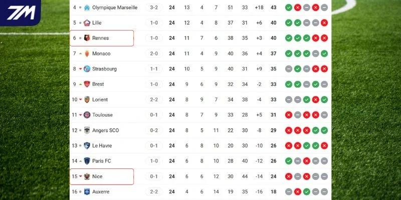 Thứ hạng Ligue 1 của Nice vs Rennes