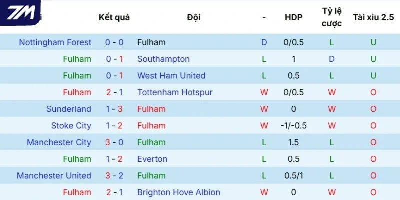 Thực lực thi đấu gần đây của Fulham