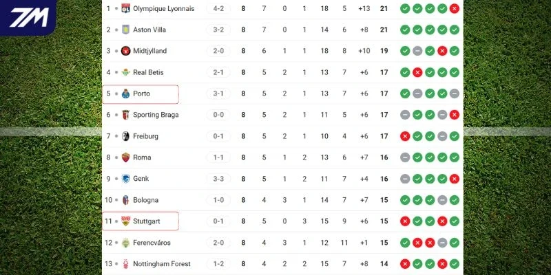 Vị trí của 2 CLB Stuttgart vs Porto tại C2
