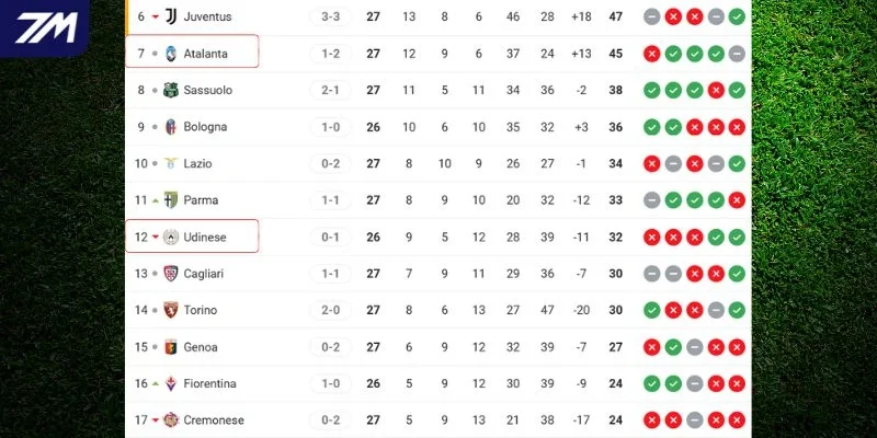 Vị trí của Atalanta vs Udinese tại Serie A