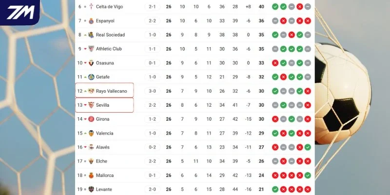 Vị trí tại La Liga của Sevilla vs Vallecano