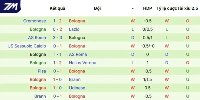 Chuỗi màn trình diễn của Bologna