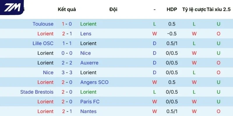 Chuỗi phong độ thời gian qua của Lorient