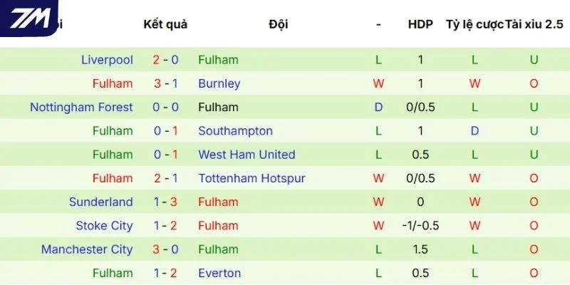 Chuỗi thể hiện của Fulham vừa qua
