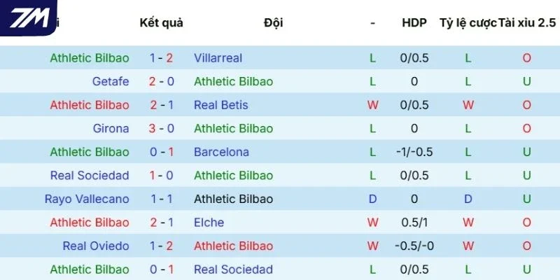 Chuỗi trận gần đây của Athletic Club