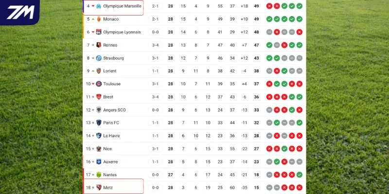 Cục diện thứ bậc trên BXH Ligue 1