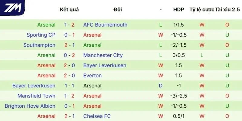 Thắng thua vừa qua của Manchester United