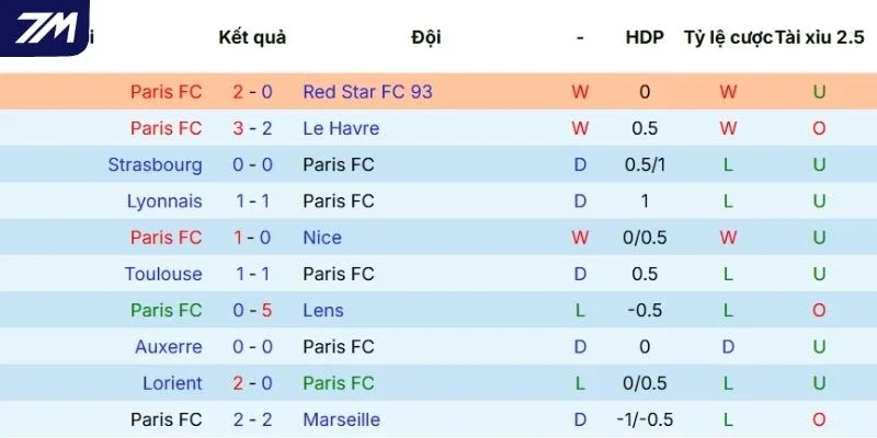 Dấu ấn ra sân của Paris FC