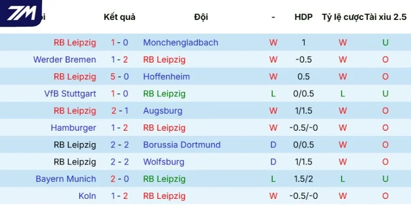 Dấu ấn RB Leipzig thể hiện