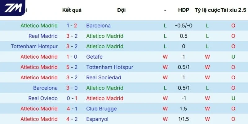 Dấu ấn thi đấu của Atlético Madrid thời gian qua