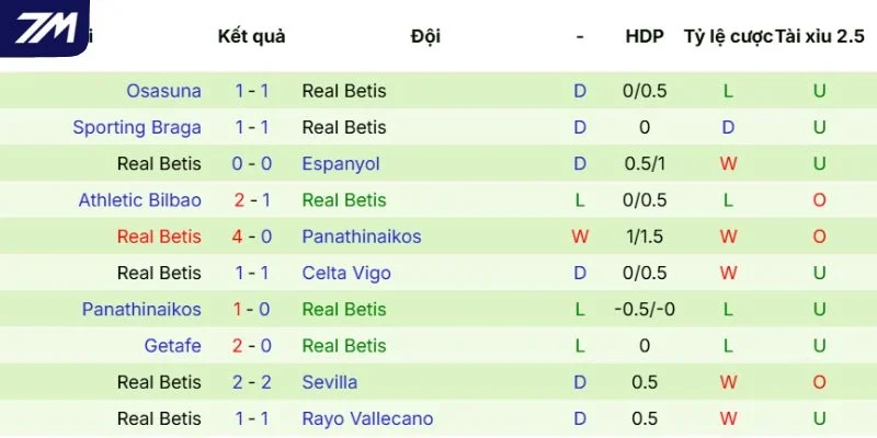 Dấu ấn thi đấu của Real Betis