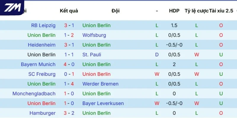 Dấu ấn thi đấu của Union Berlin