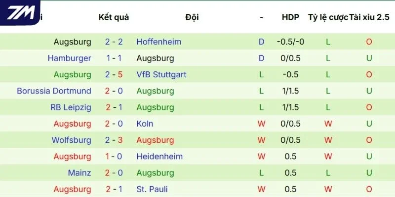 Dấu ấn thi đấu gần đây của Augsburg