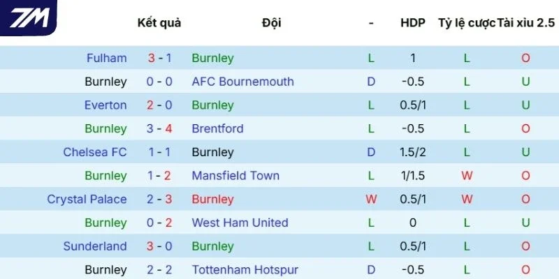 Dấu ấn thi đấu gần đây của Burnley