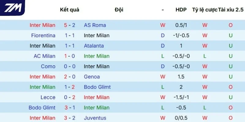 Dấu ấn thi đấu gần đây của Milan