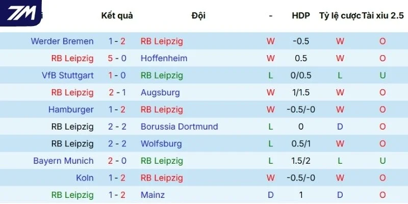 Diễn biến phong độ của Leipzig